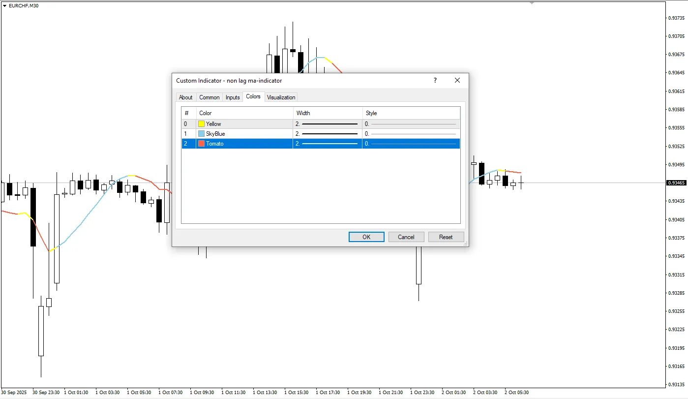 دانلود رایگان اندیکاتور Non Lag MA برای متاتریدر ۴ (MT4)