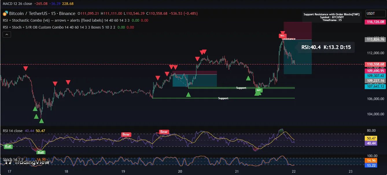 RSI + Stochastic