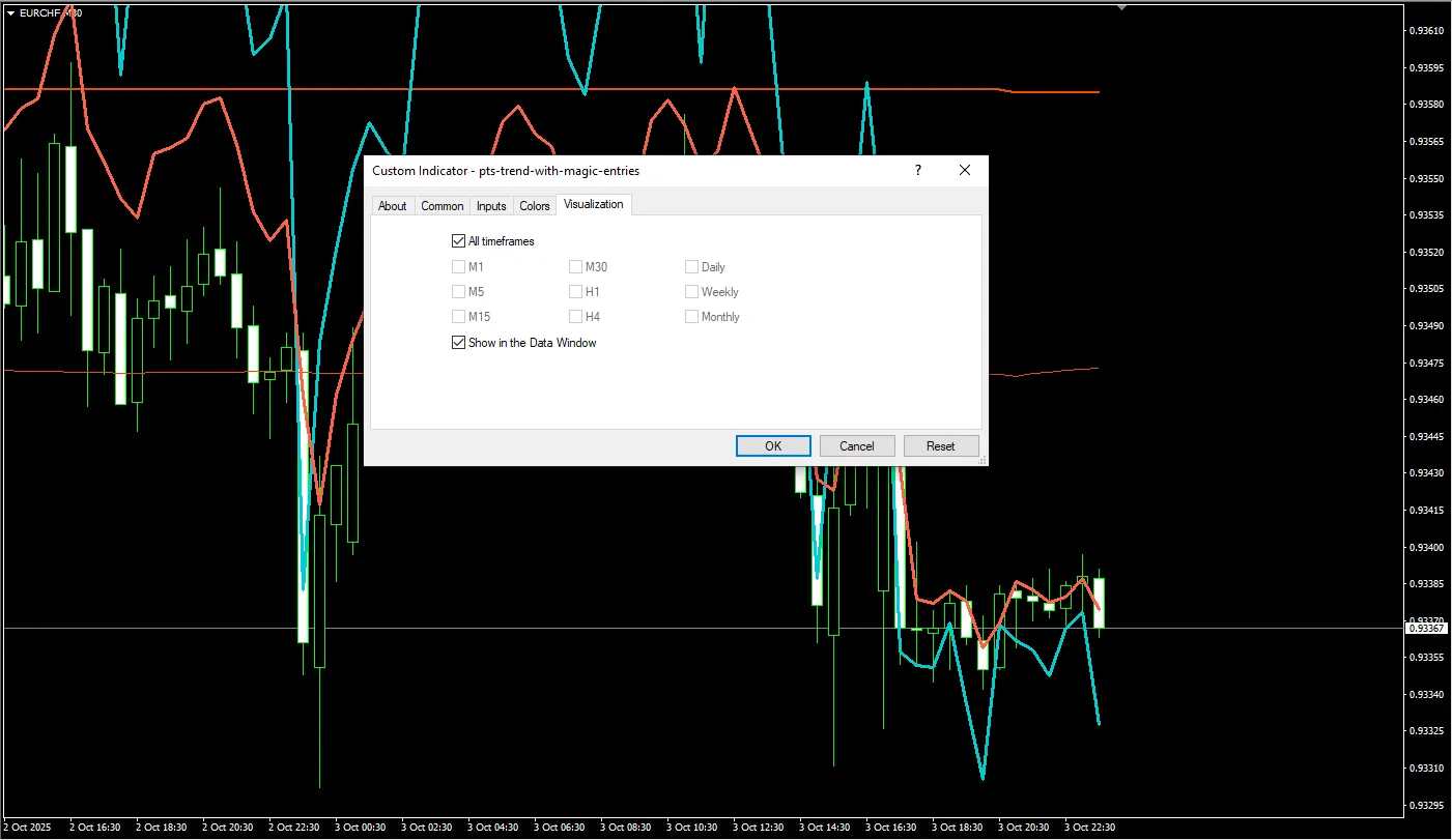 PTS Trend With Magic Entries