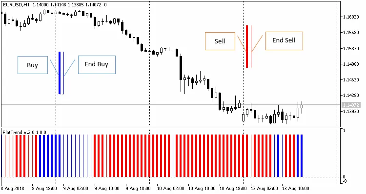 دانلود رایگان اکسپرت Flat Trend EA متاتریدر 5

