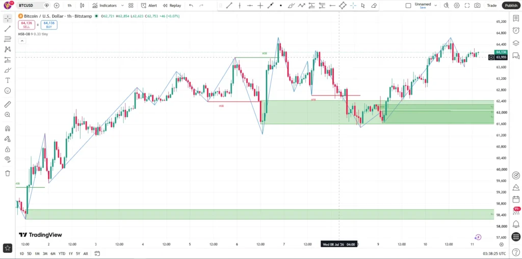 دانلود اندیکاتور Market Structure Break & Order Block در تریدینگ ویو برای بازار ارزدیجیتال