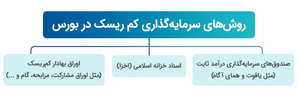 بهترین روش‌های سرمایه‌گذاری کم‌ریسک در بازار سرمایه ایران