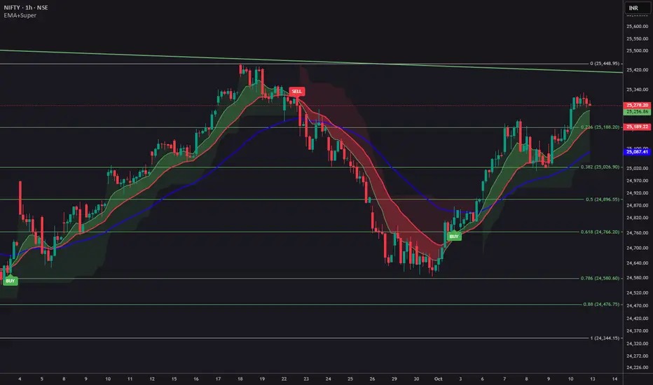 اندیکاتور همه‌کاره ترید: سیگنال‌های واضح روند