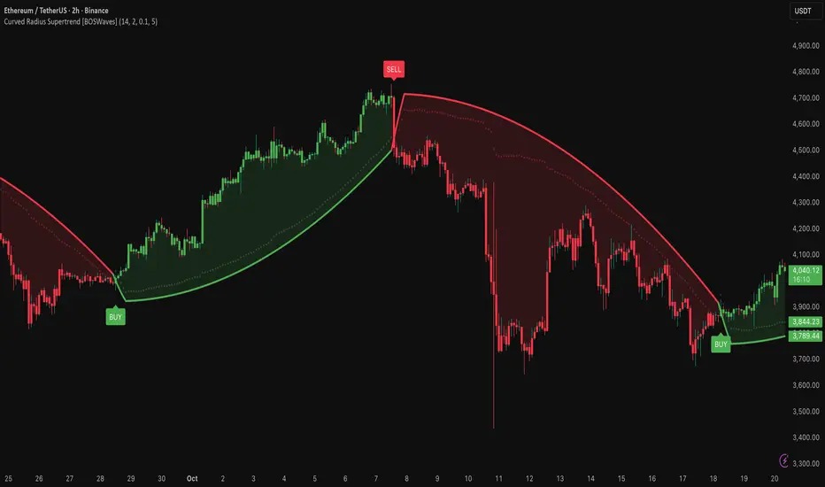 سوپرترند شعاعی منحنی