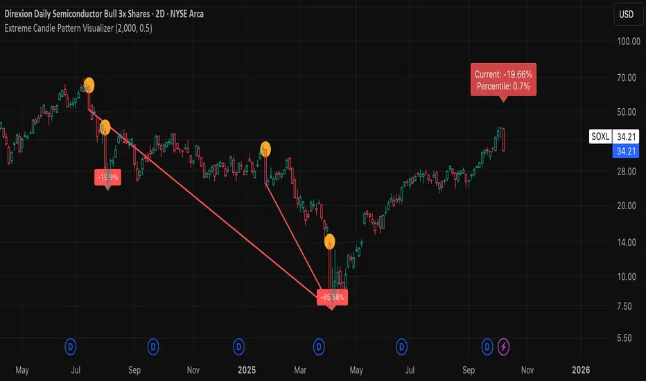 اندیکاتور شناسایی حرکت‌های قیمتی افراطی در بازار