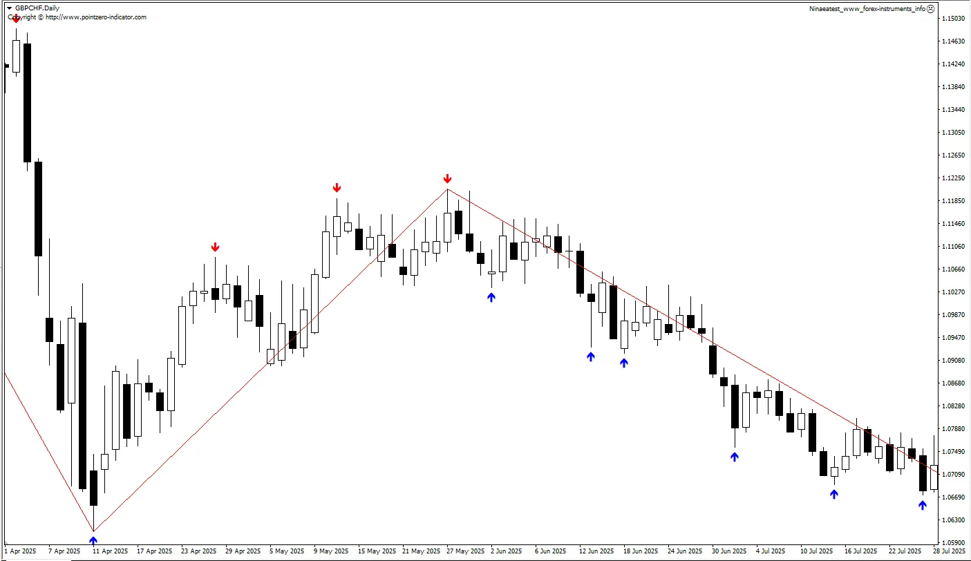 تنظیمات اندیکاتور
