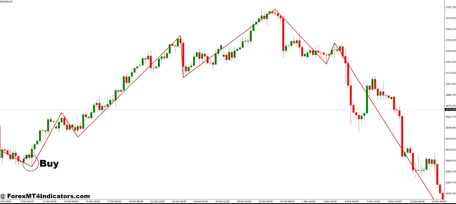 تنظیمات اندیکاتور
