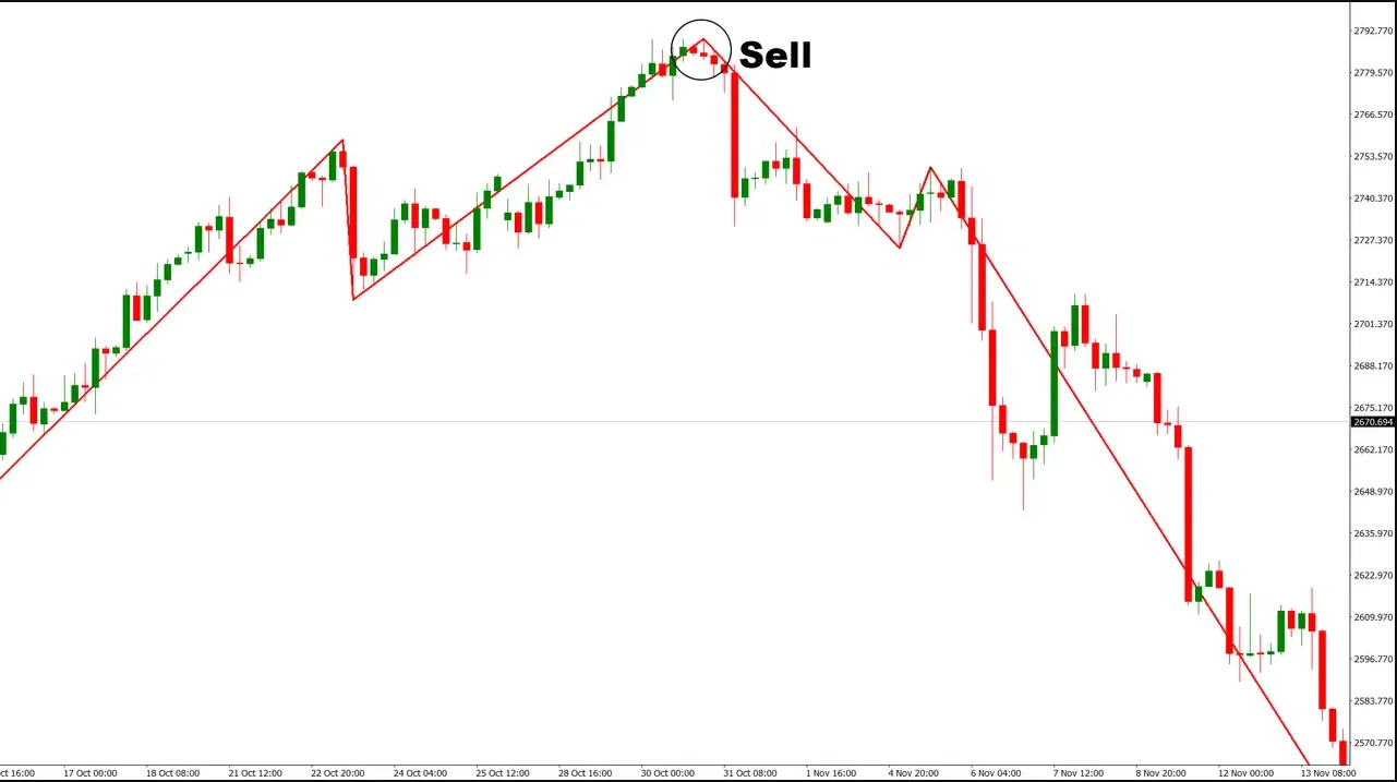 تنظیمات اندیکاتور
