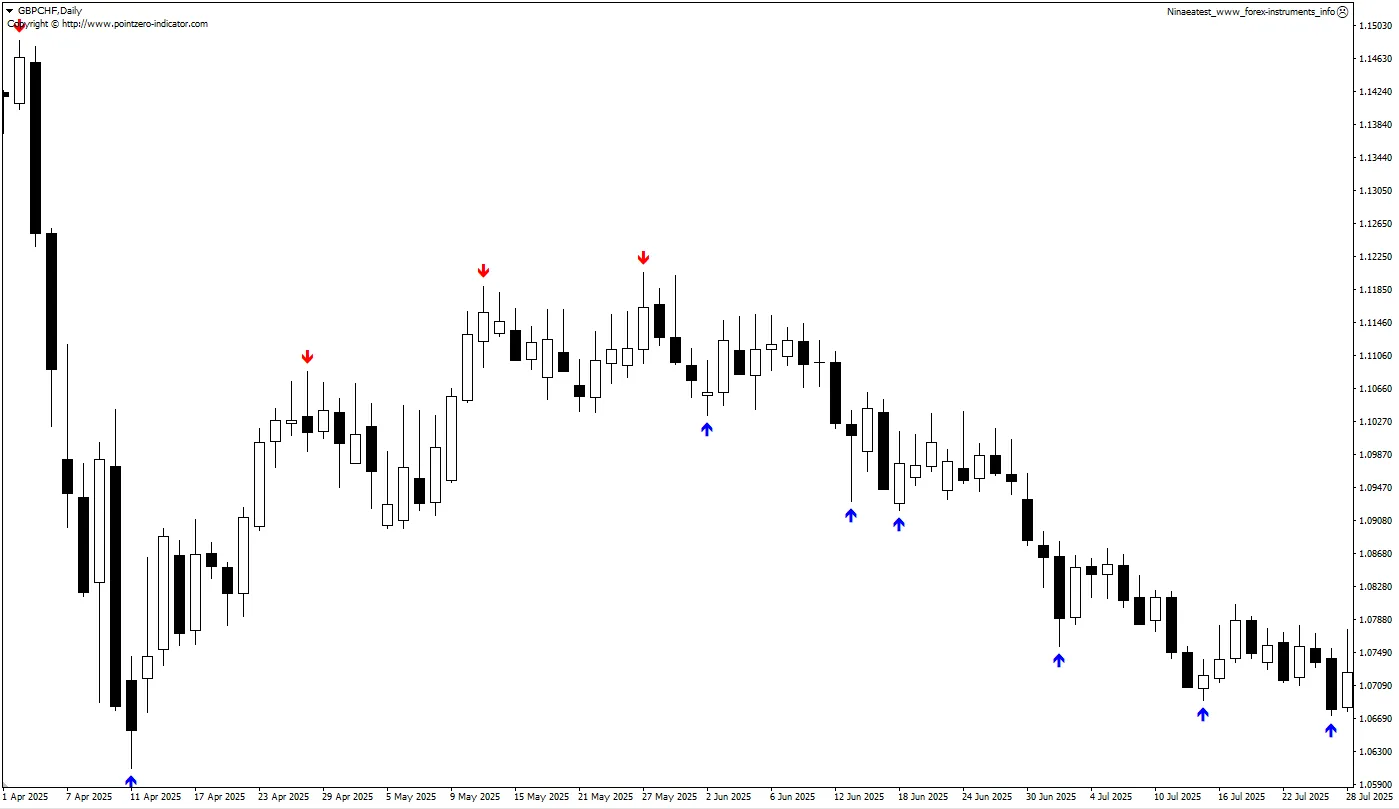 تنظیمات اندیکاتور
