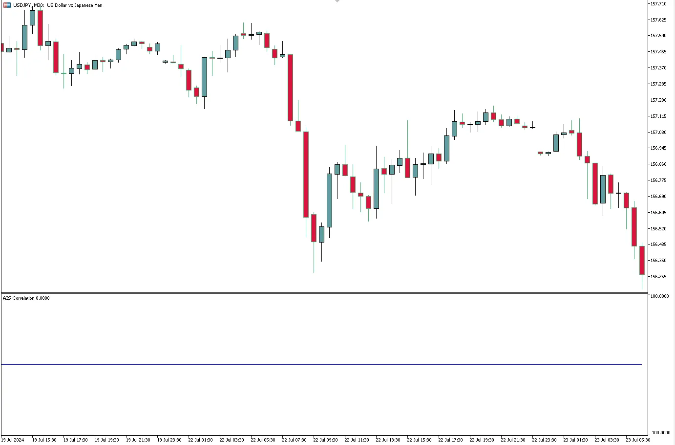 Currency Pair Correlation