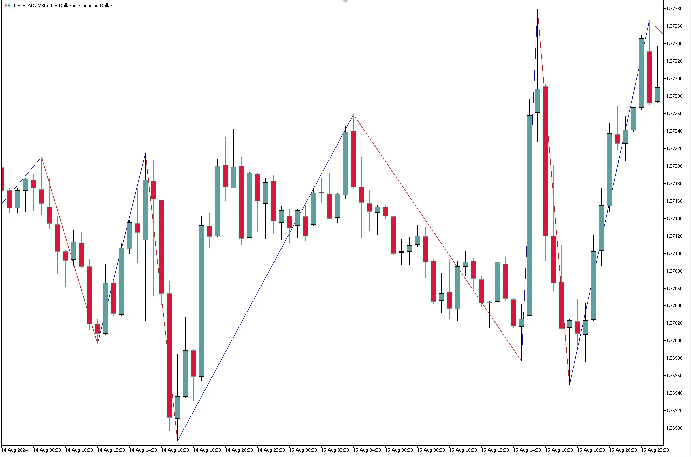 ZZVolatility