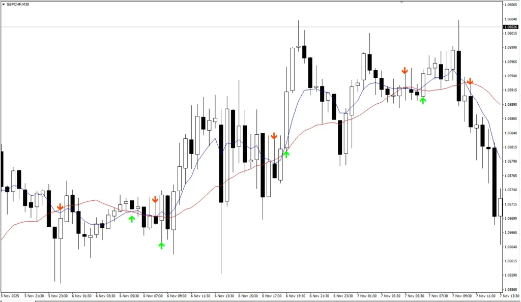 میانگین متحرک دوگانه