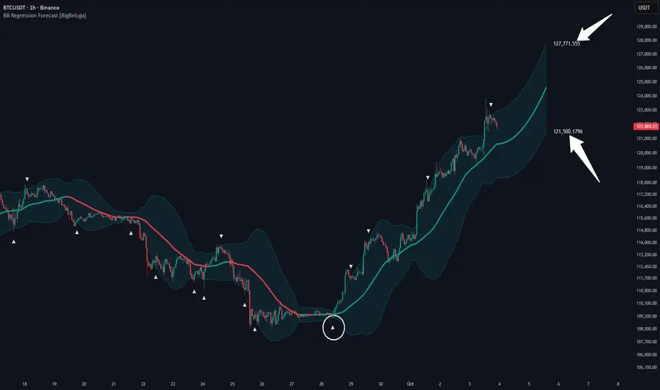 Bollinger Bands Regression Forecast