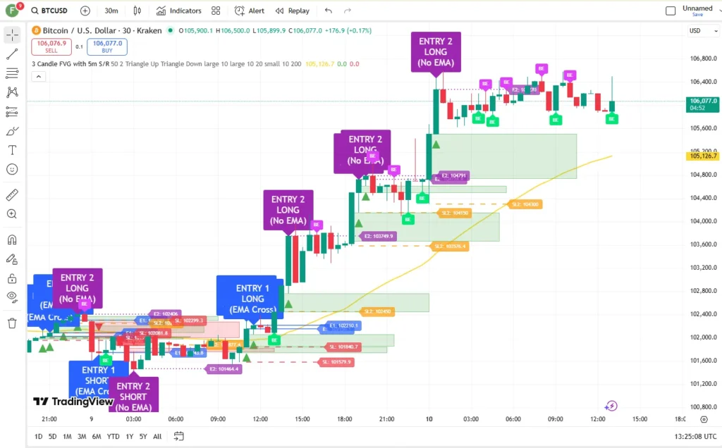 دانلود رایگان اندیکاتور 3 Candle FVG با حمایت و مقاومت برای تریدینگ ویو در بازار ارزدیجیتال