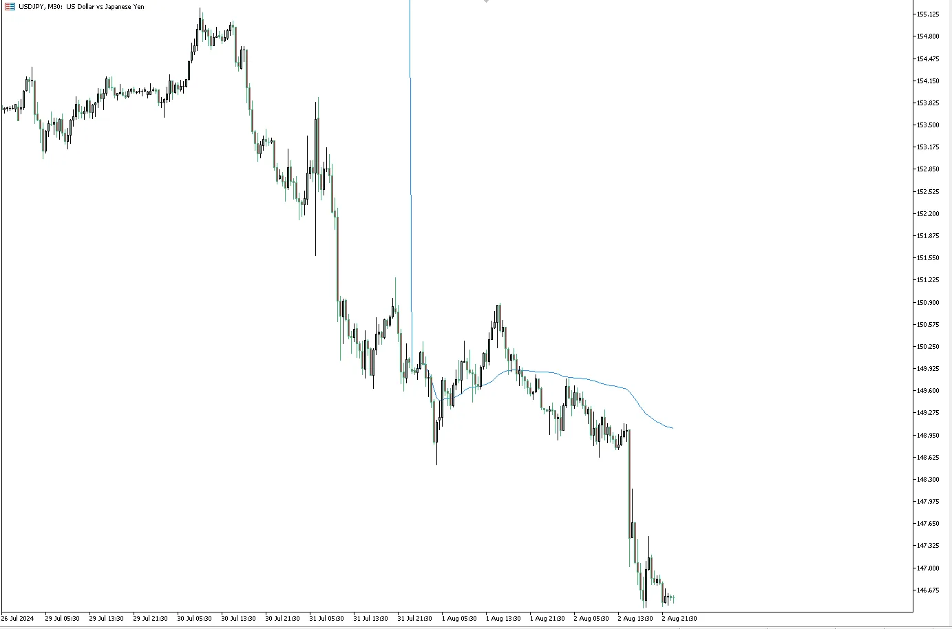 Monthly VWAP
