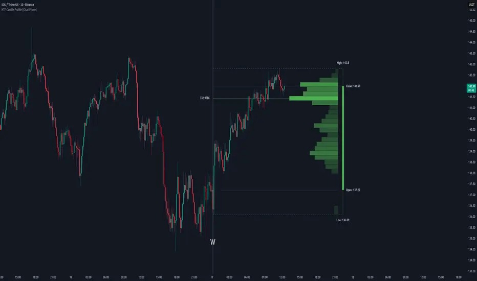 ر HTF Candle Profile