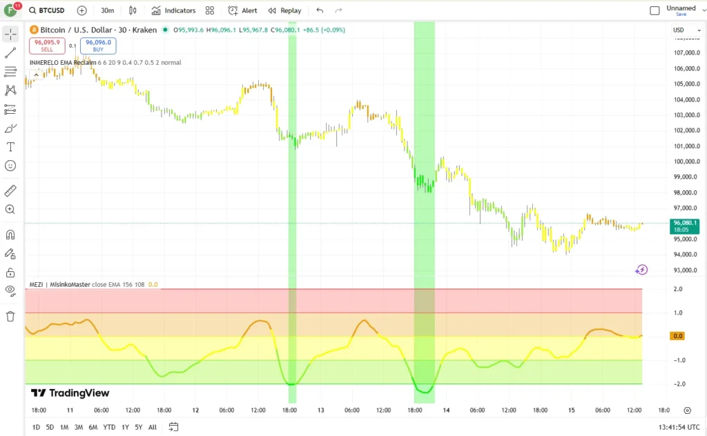 دانلود رایگان اندیکاتور Market Extreme Zones برای تریدینگ ویو در ارزدیجیتال