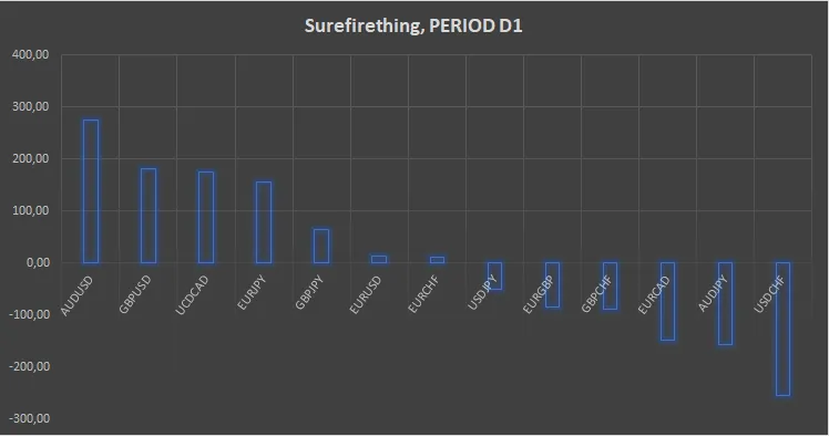 دانلود رایگان اکسپرت Surefirething برای متاتریدر ۵