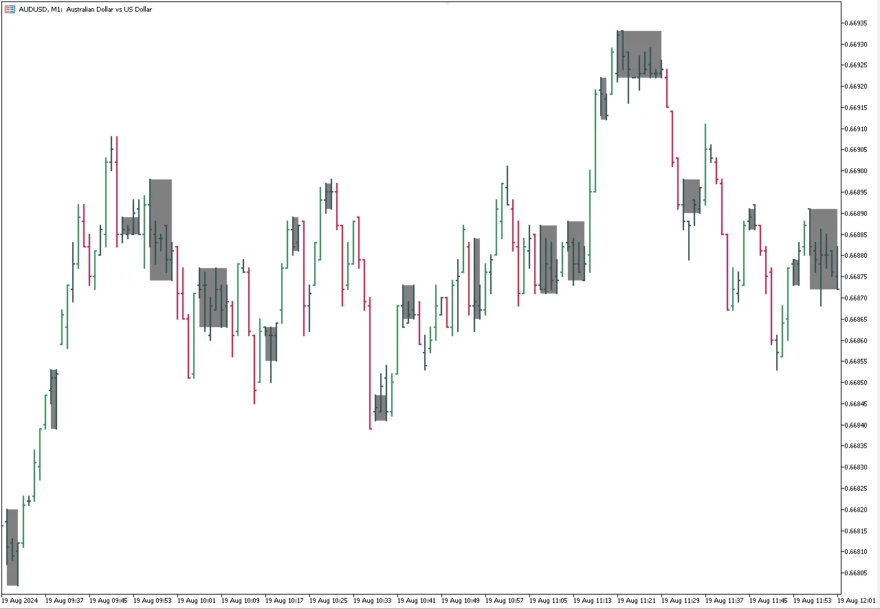 Free Download – Ranging Market Detector Indicator for MT5