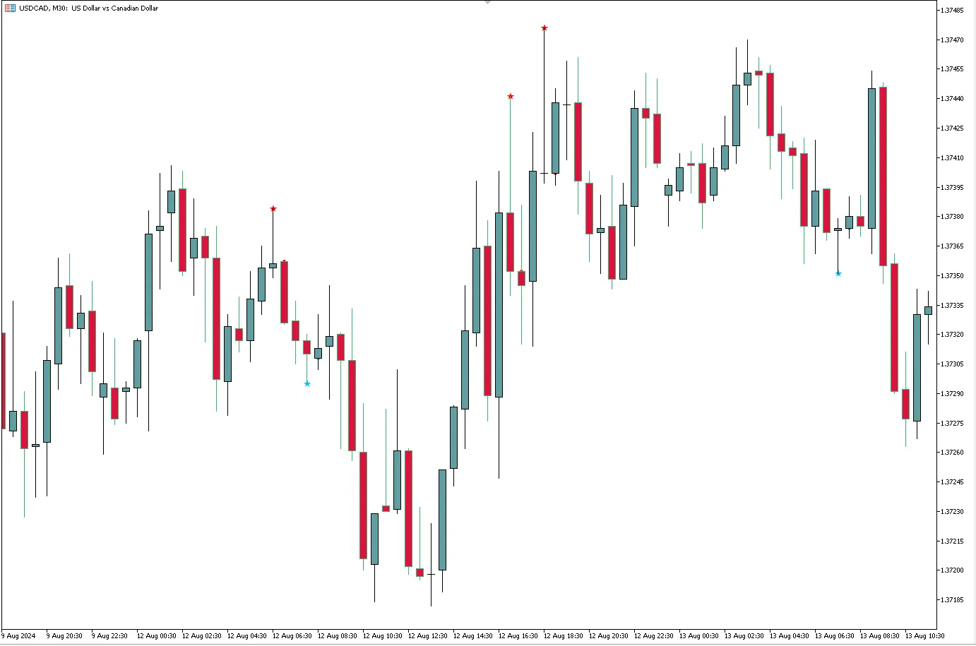 Find Pin Bars
