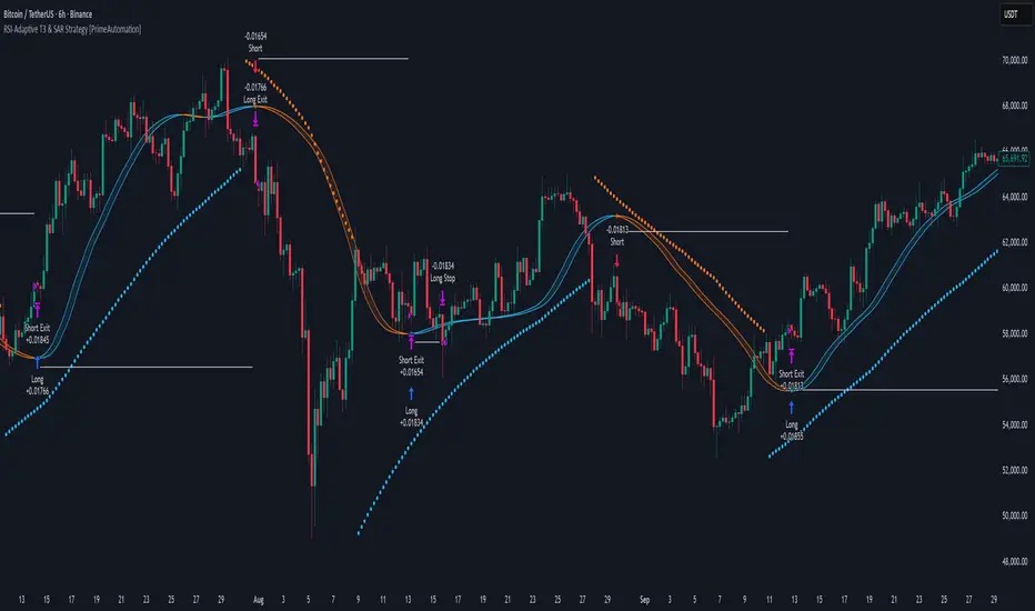 RSI-Adaptive T3 و SAR