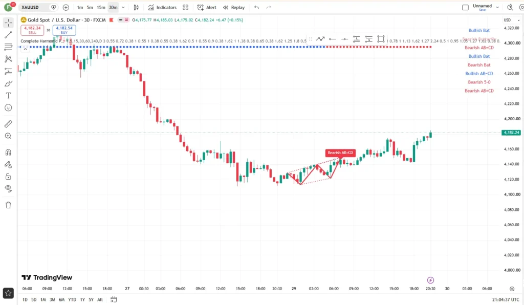 دانلود اندیکاتور Complete Harmonic Pattern برای شناسایی الگوهای هارمونیک در تریدینگ ویو برای ارزدیجیتال