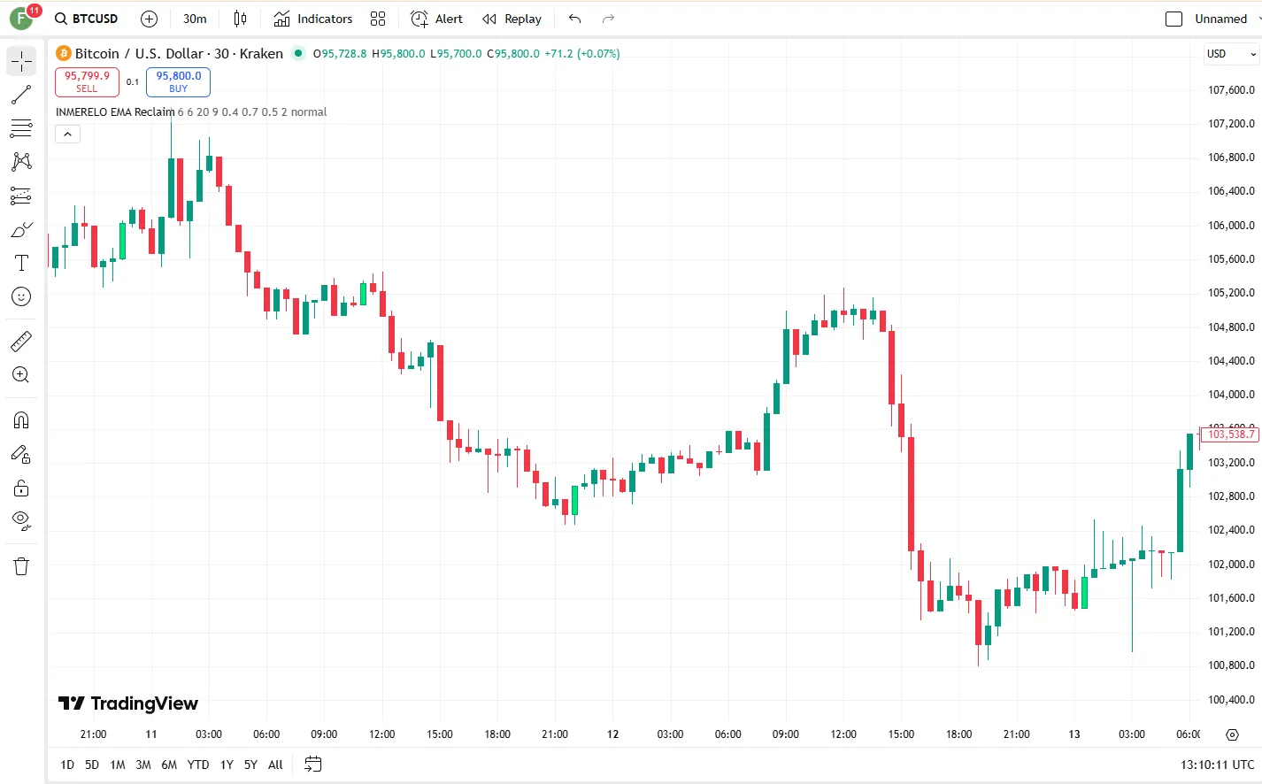دانلود رایگان اندیکاتور INMERELO EMA Reclaim در تریدینگ ویو 
