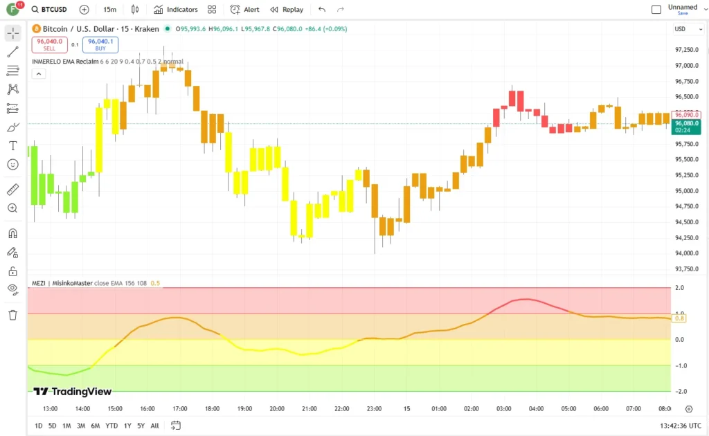 دانلود رایگان اندیکاتور Market Extreme Zones برای تریدینگ ویو در ارزدیجیتال