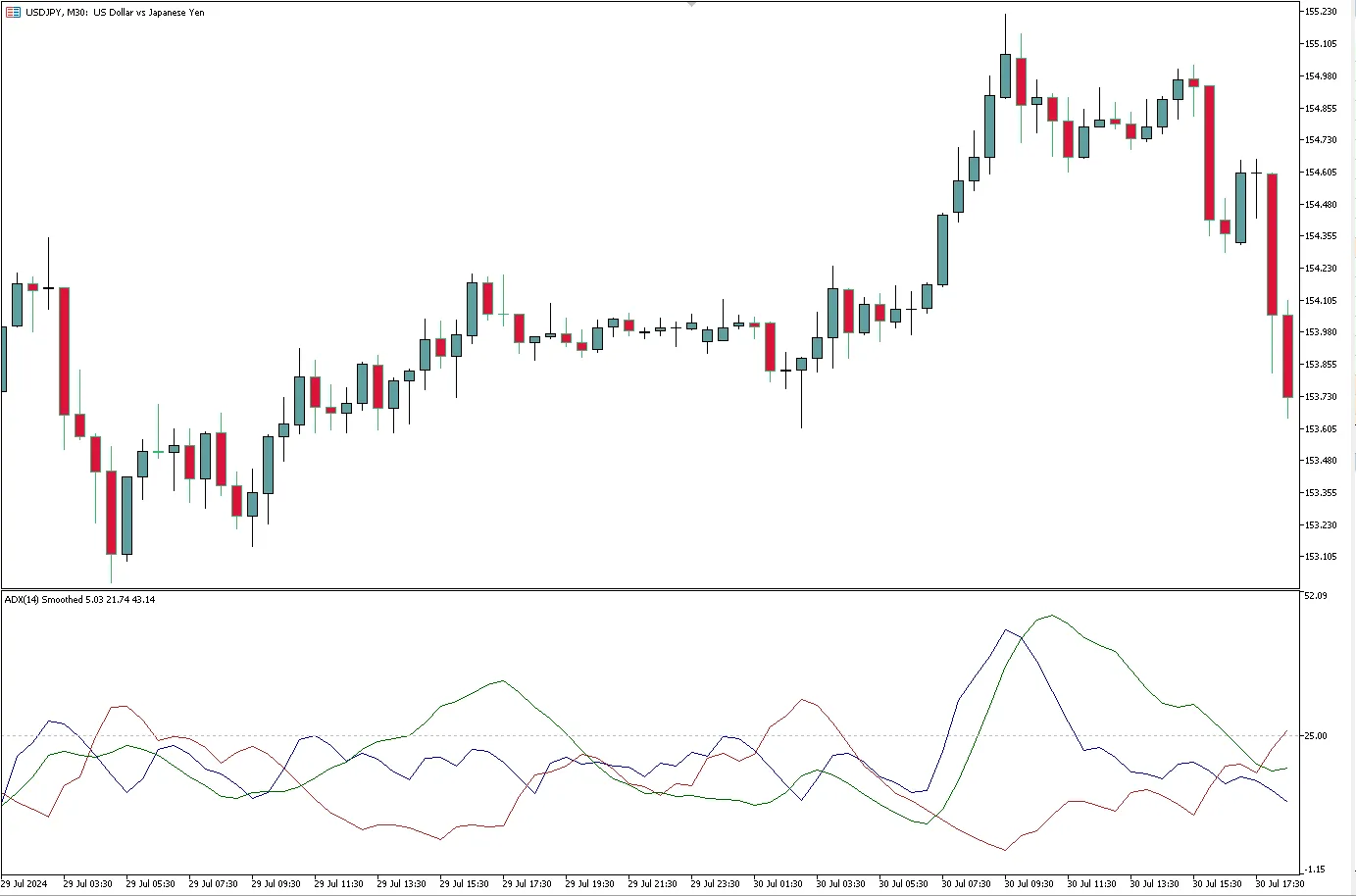 ر ADX Smoothed