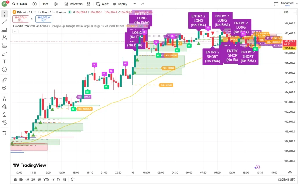دانلود رایگان اندیکاتور 3 Candle FVG با حمایت و مقاومت برای تریدینگ ویو در بازار ارزدیجیتال