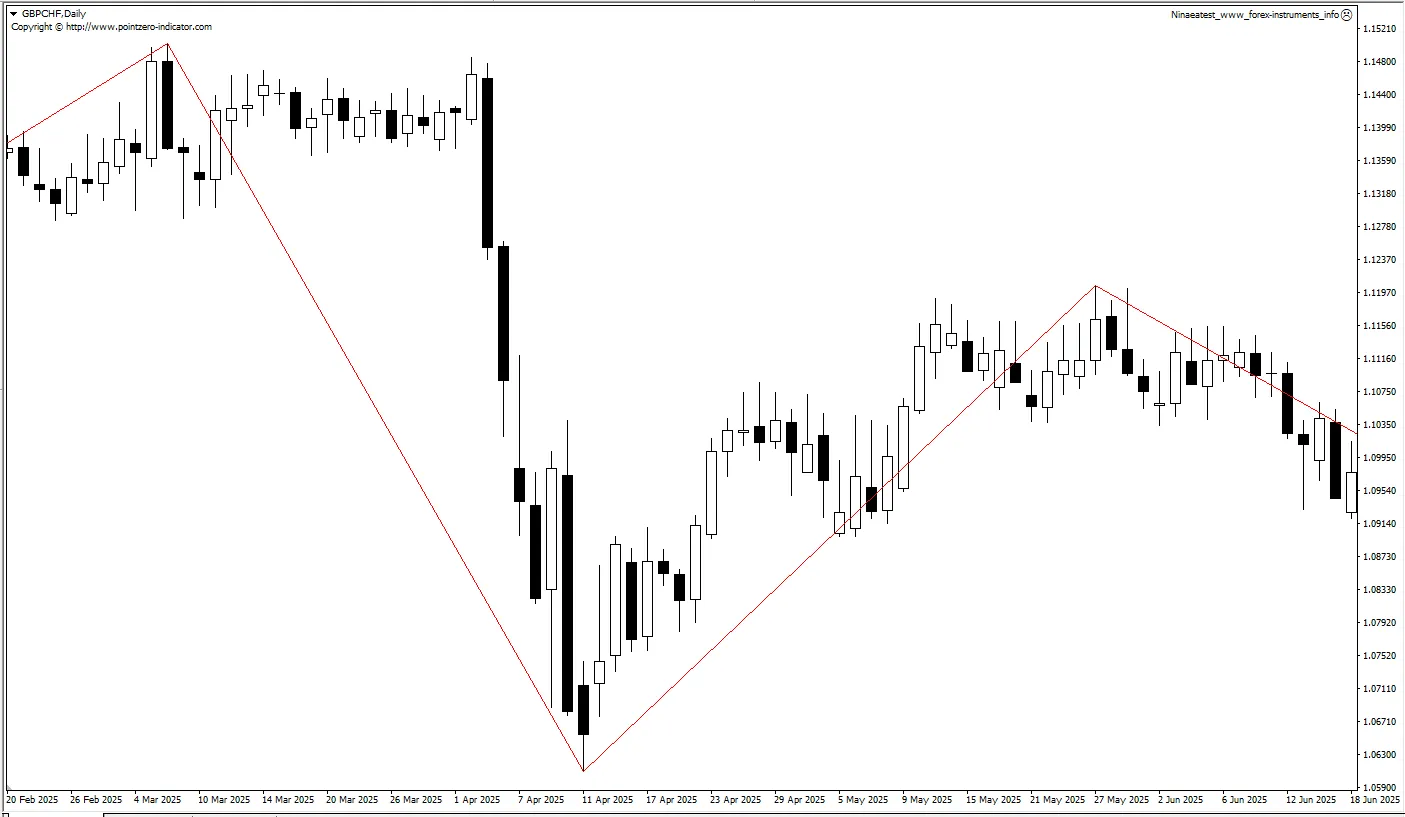 ZigZag on Fractals