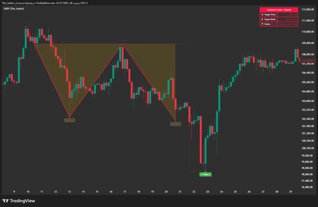 دانلود رایگان اندیکاتور Smart Adaptive Double Patterns در تریدینگ ویو