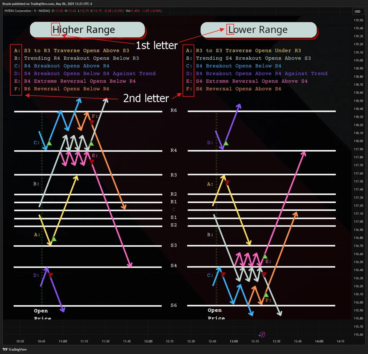 تنظیمات اندیکاتور