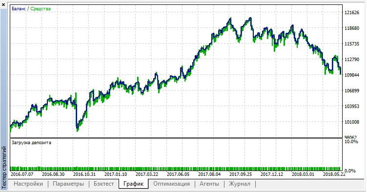 دانلود رایگان اکسپرت SimplePivot برای متاتریدر ۵