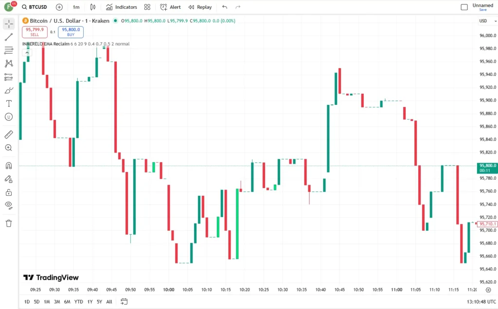 دانلود رایگان اندیکاتور INMERELO EMA Reclaim در تریدینگ ویو