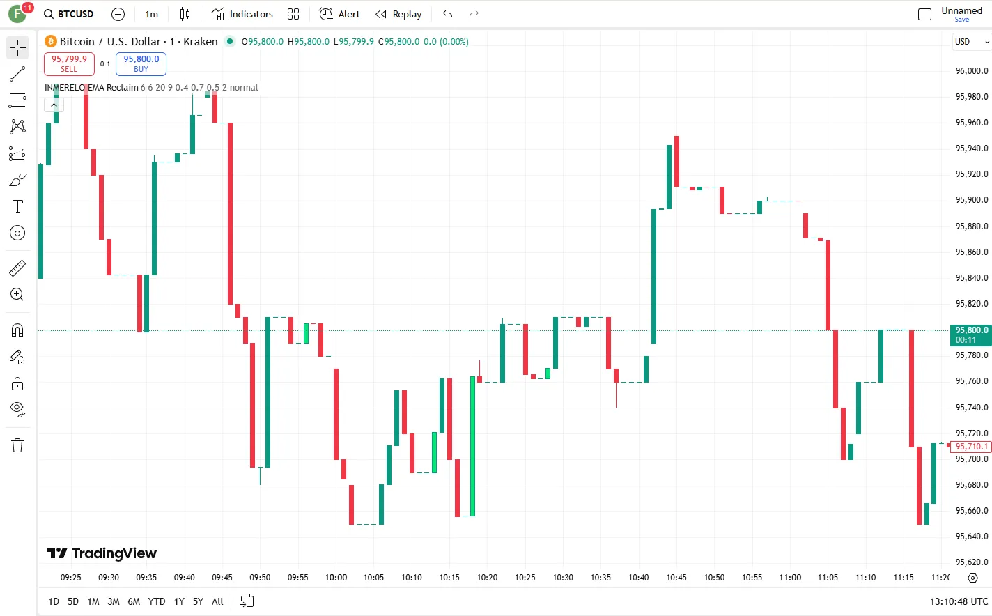 دانلود رایگان اندیکاتور INMERELO EMA Reclaim در تریدینگ ویو 