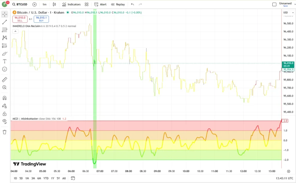 دانلود رایگان اندیکاتور Market Extreme Zones برای تریدینگ ویو در ارزدیجیتال