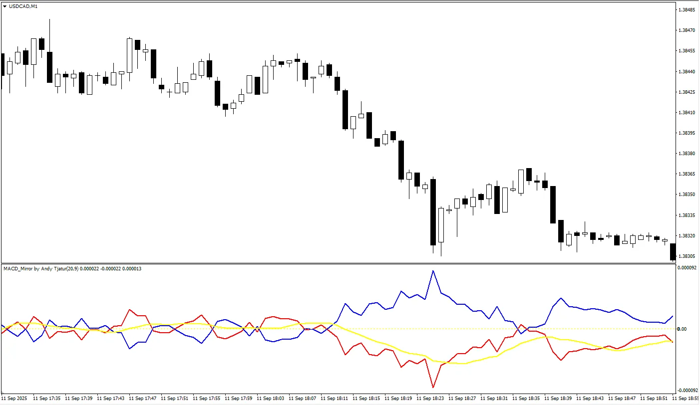 MACD Mirror