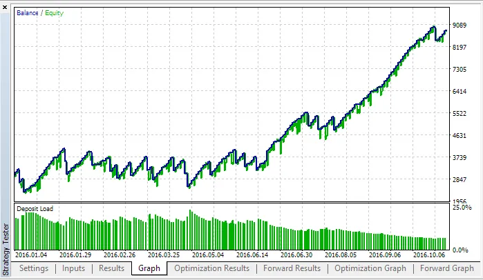 دانلود رایگان اکسپرت EMA CROSS برای متاتریدر 5