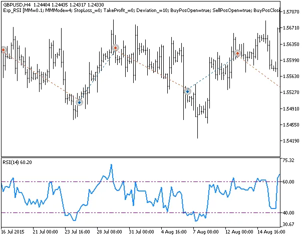 دانلود رایگان اکسپرت Exp_RSI برای متاتریدر ۵