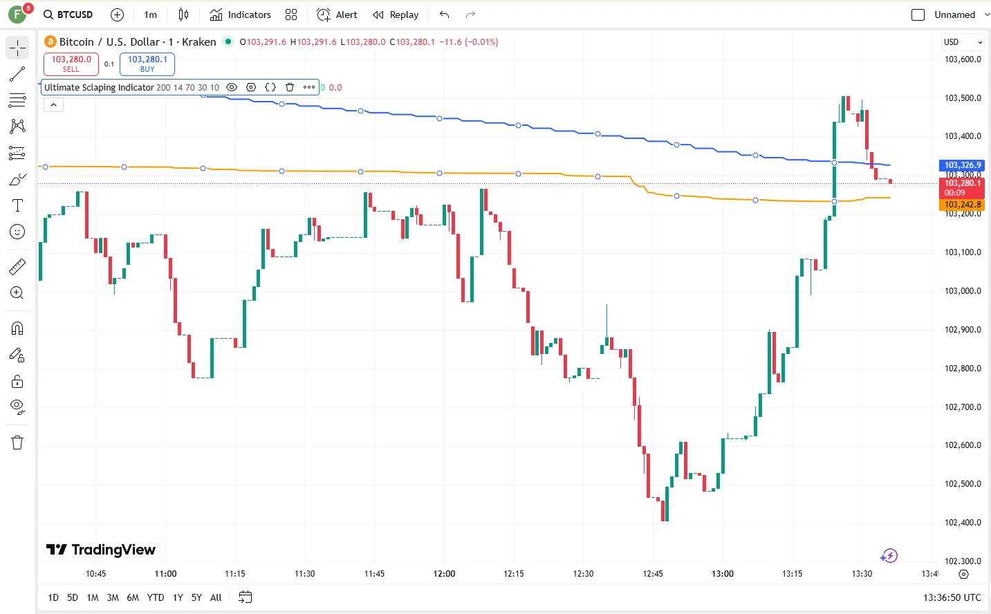 دانلود رایگان اندیکاتور Geometric Price-Time Triangle Calculator در تریدینگ ویو