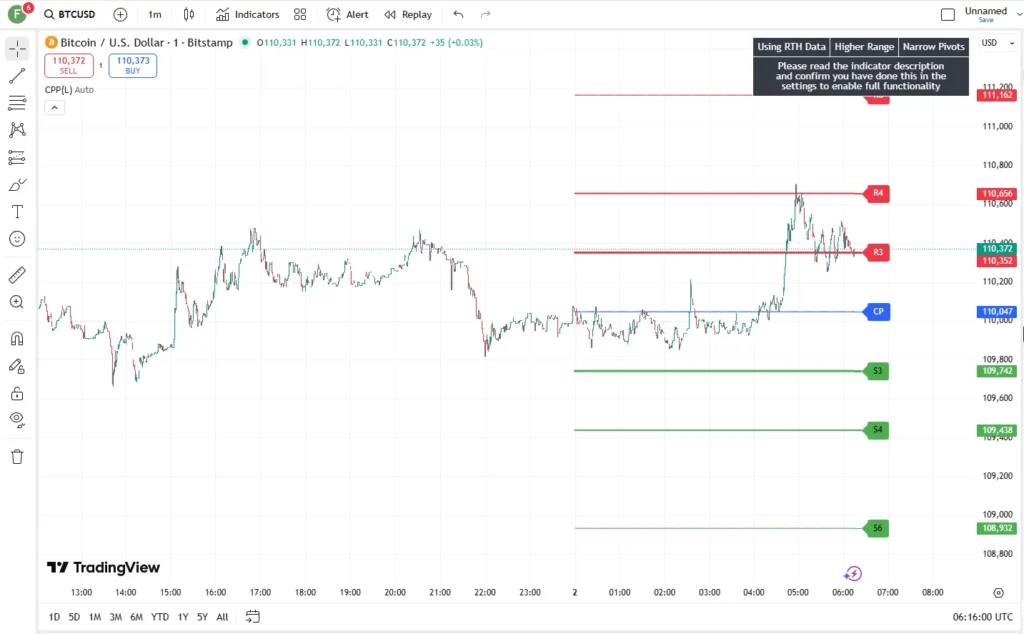 دانلود رایگان اندیکاتور Camarilla Pivot Plays برای تریدینگ ویو در ارزدیجیتال