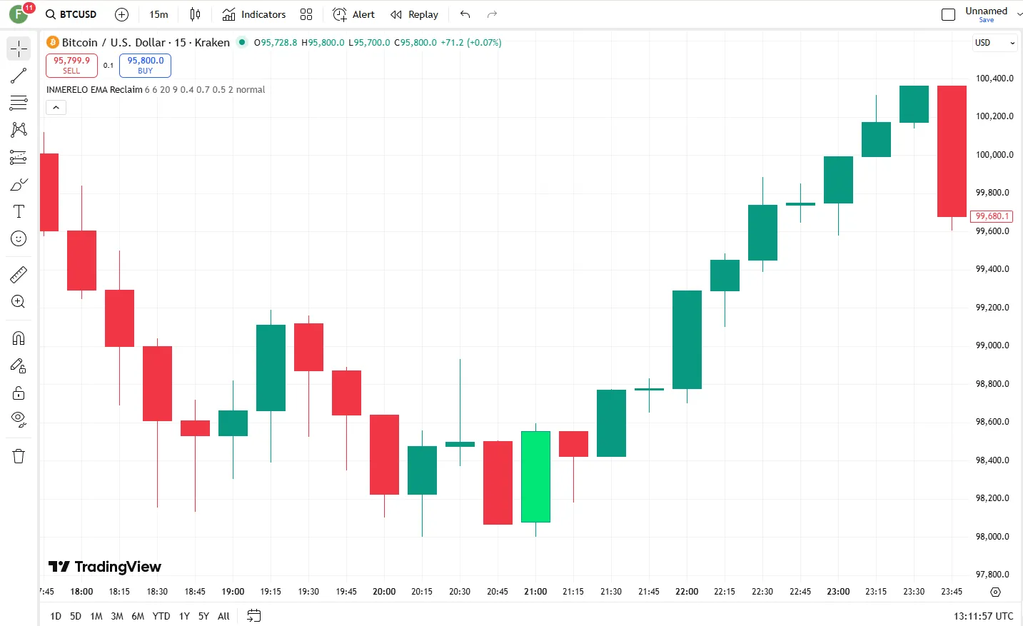 دانلود رایگان اندیکاتور INMERELO EMA Reclaim در تریدینگ ویو 