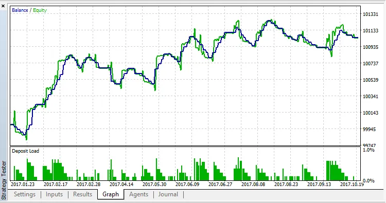 دانلود رایگان اکسپرت ichimok2005 برای متاتریدر ۵