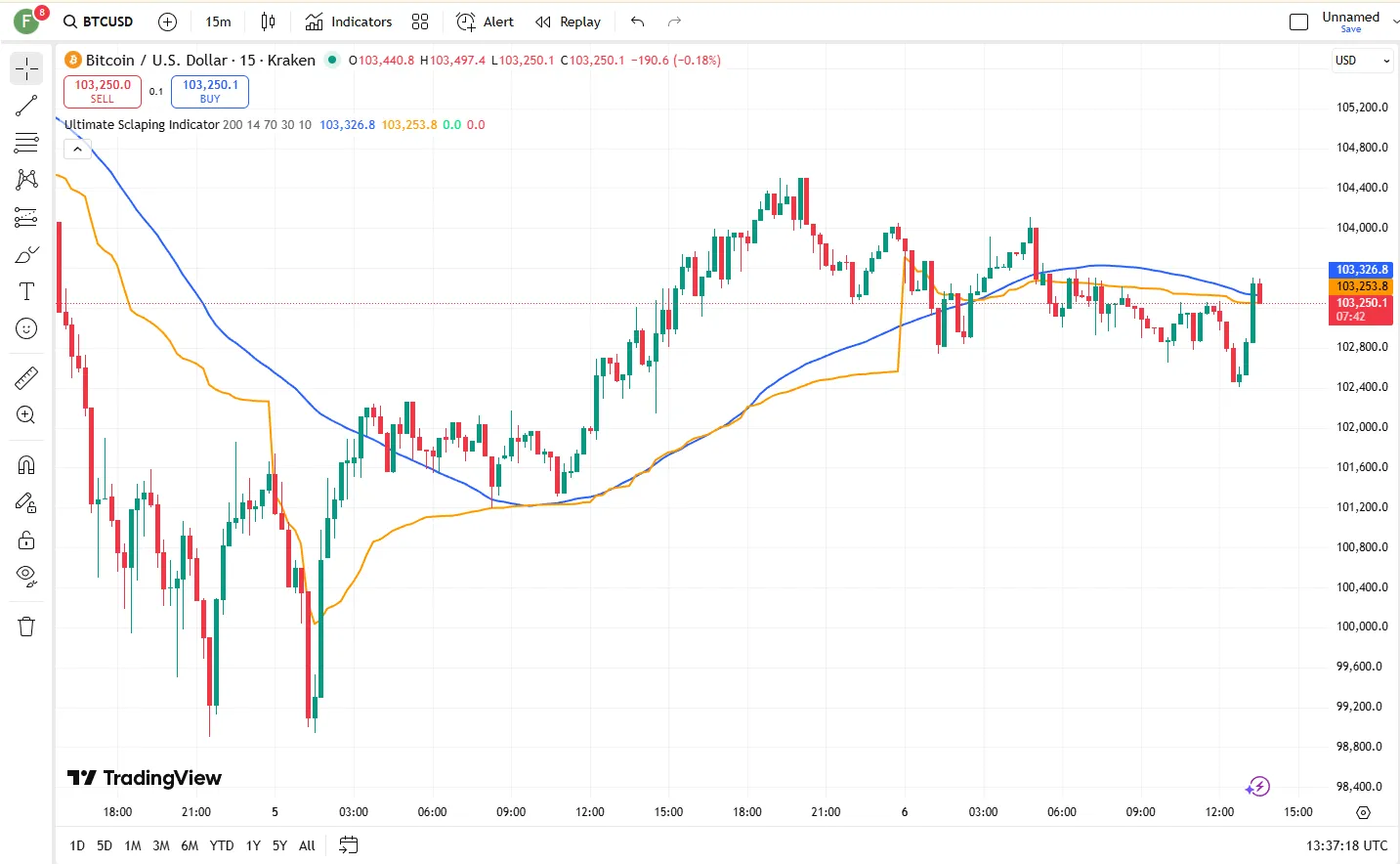 دانلود رایگان اندیکاتور Geometric Price-Time Triangle Calculator در تریدینگ ویو