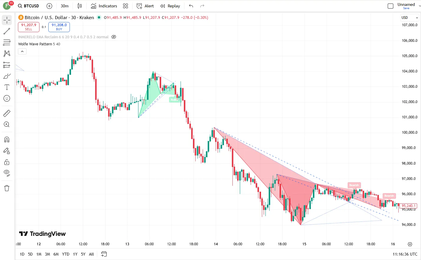 تنظیمات اندیکاتور

