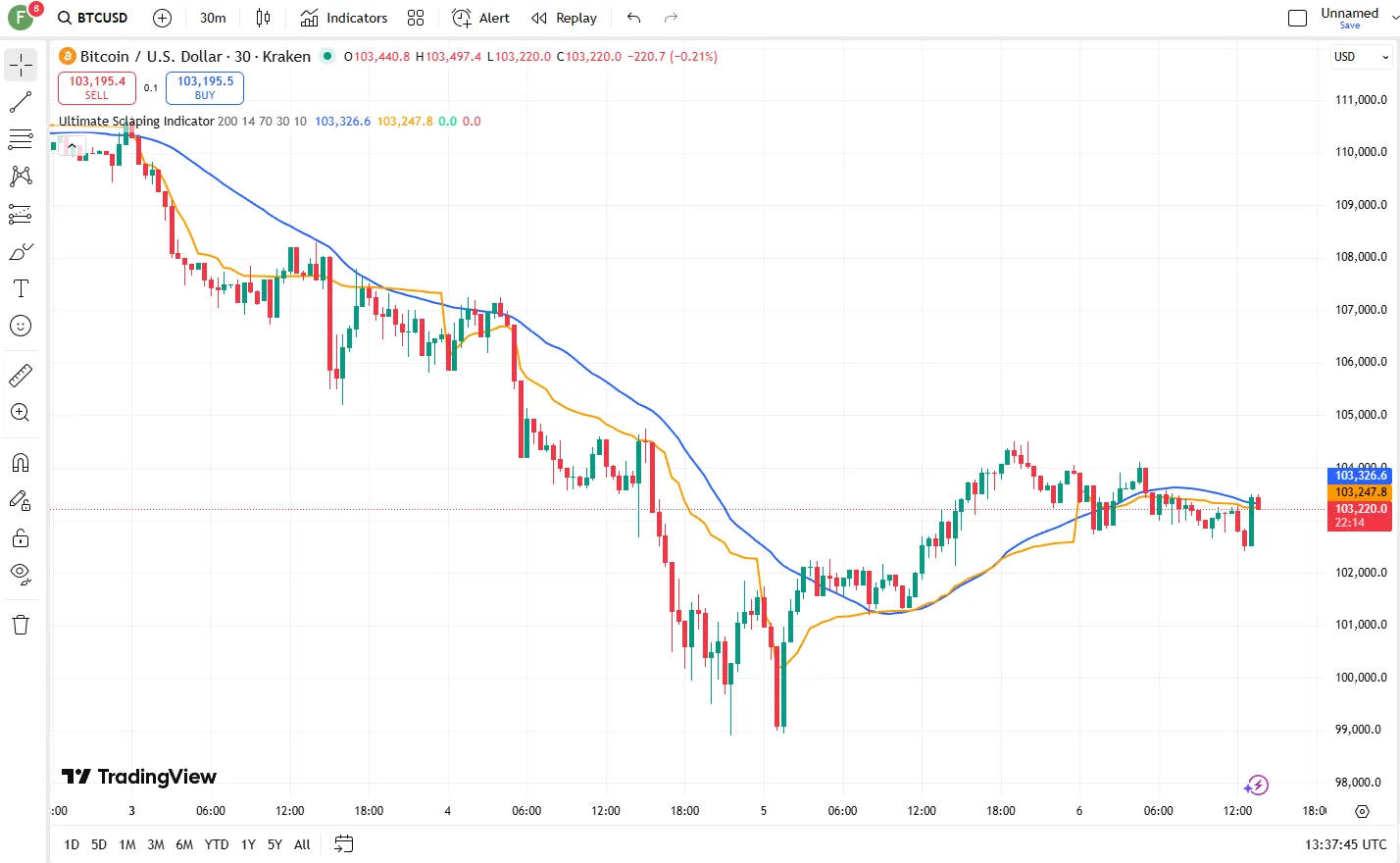 دانلود رایگان اندیکاتور Geometric Price-Time Triangle Calculator در تریدینگ ویو