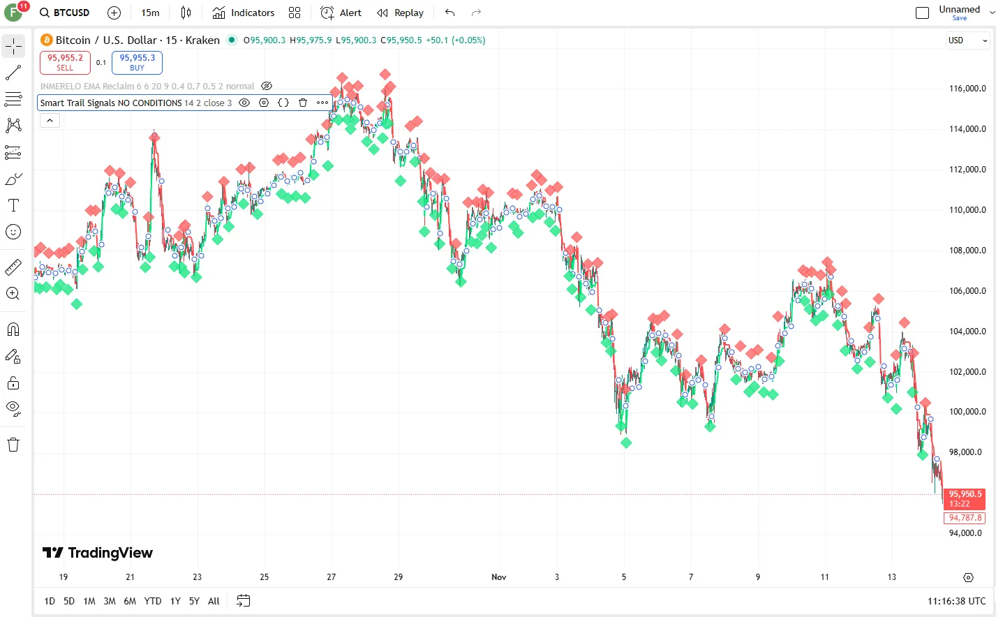 دانلود رایگان اندیکاتور Smart Trail Signals  در تریدینگ ویو 