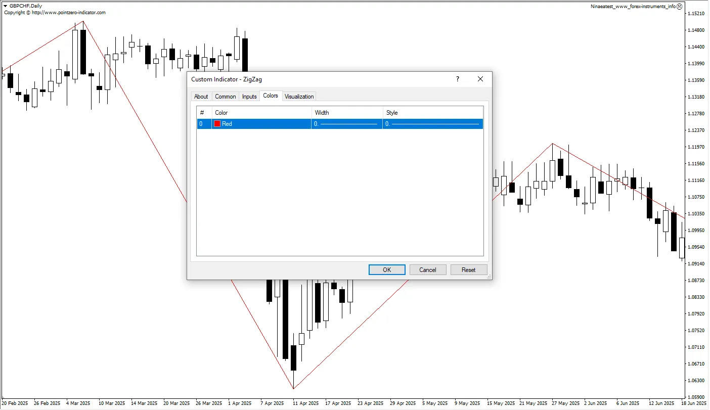 تنظیمات اندیکاتور
