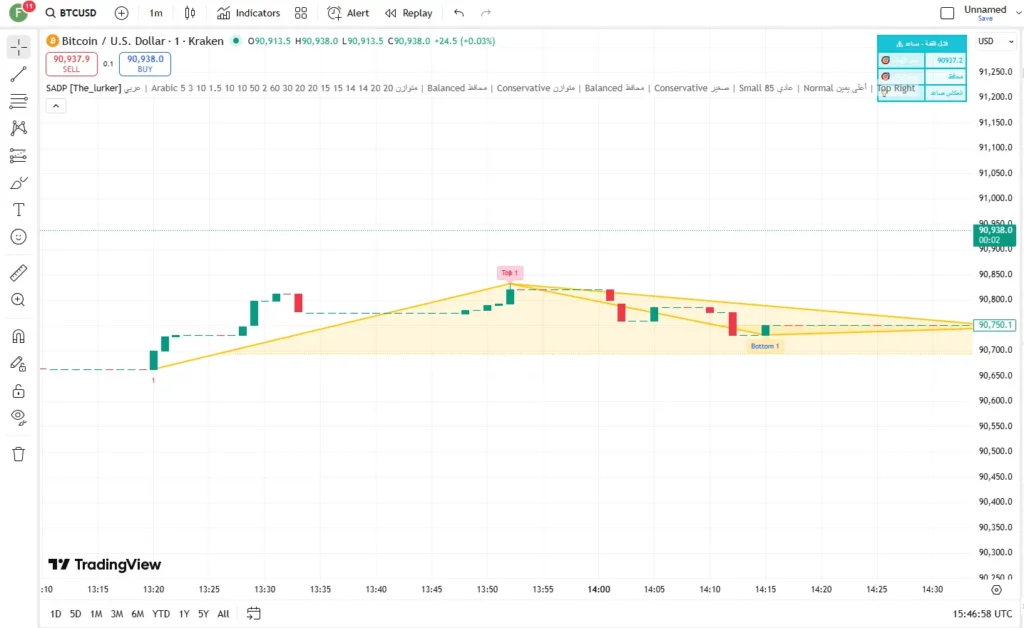 دانلود رایگان اندیکاتور Smart Adaptive Double Patterns در تریدینگ ویو